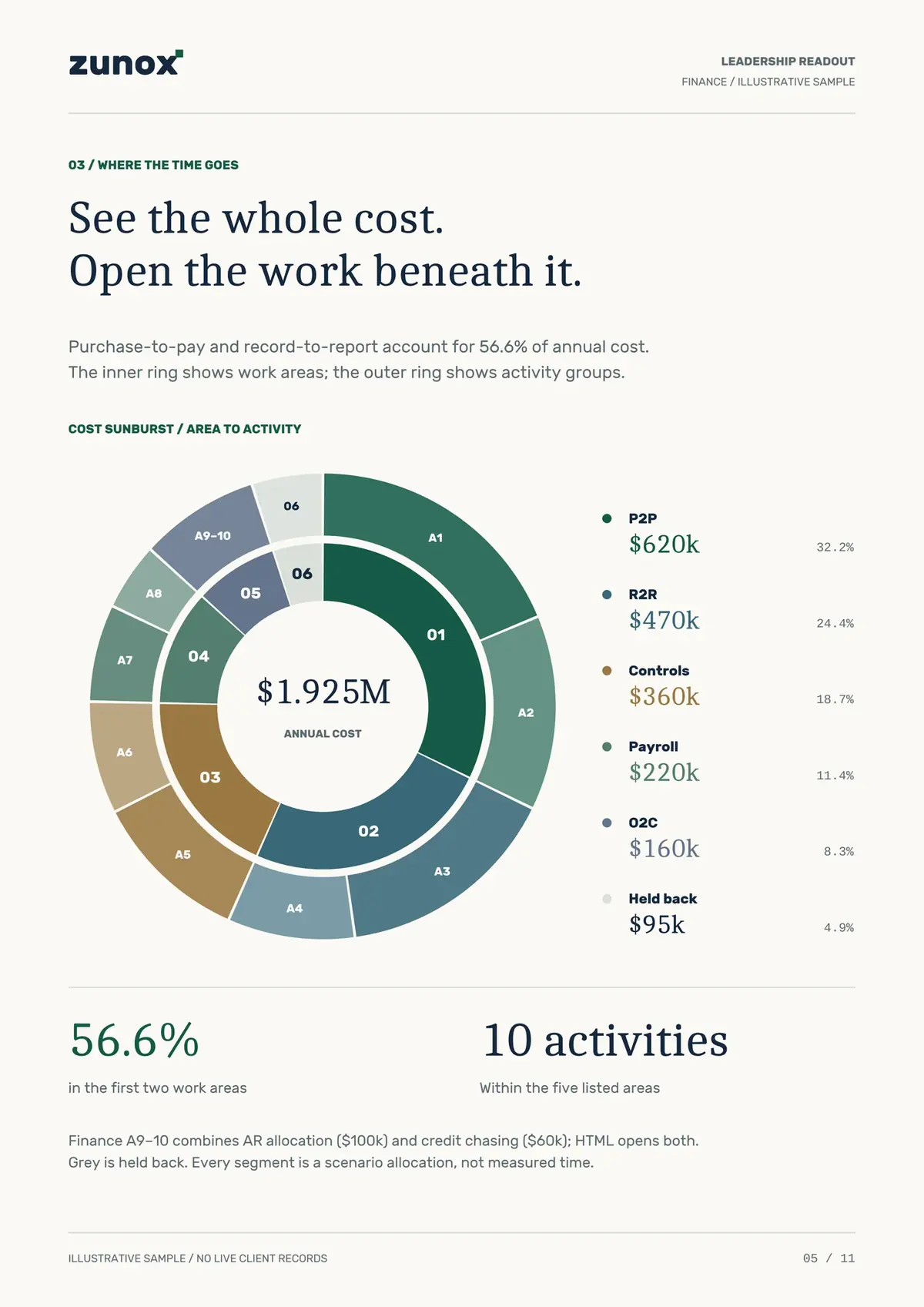 Illustrative Zunox readout for a finance function - page 5 of 11