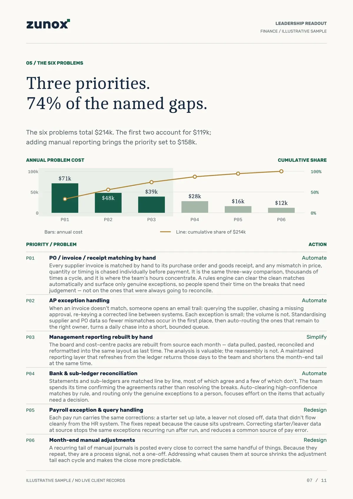 Illustrative Zunox readout for a finance function - page 7 of 11